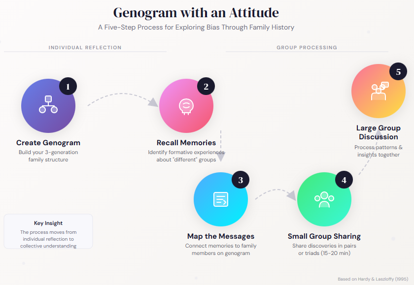 Five-step process diagram for creating a Genogram with an Attitude