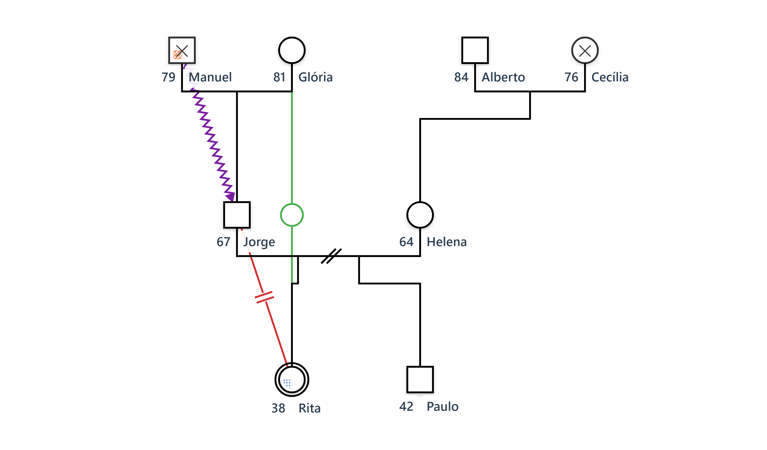 Um genograma de Fase 1 de EMDR de uma família fictícia: três gerações com condições de saúde, uma seta de abuso do perpetrador para a vítima, marca de divórcio, corte emocional e o paciente identificado com borda dupla