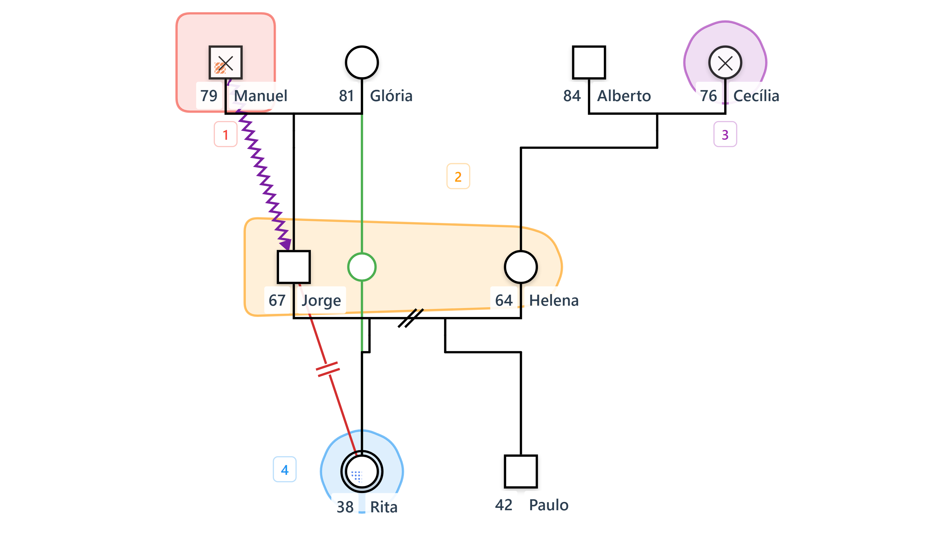 O mesmo genograma com os alvos de EMDR numerados de 1 a 4 por ordem cronológica e de desenvolvimento