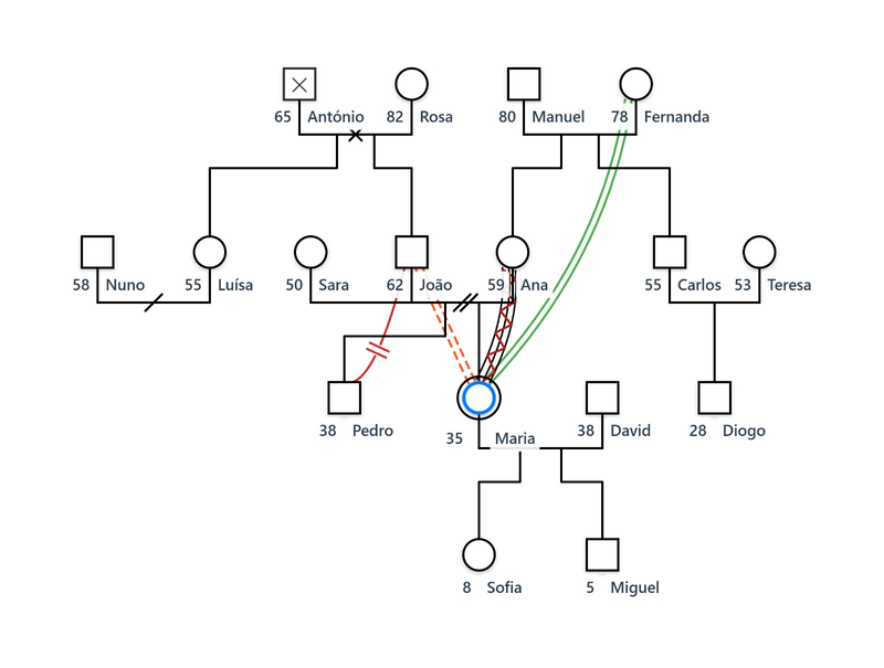 Genogramm mit verschiedenen emotionalen Beziehungsmustern und unterschiedlichen Linientypen