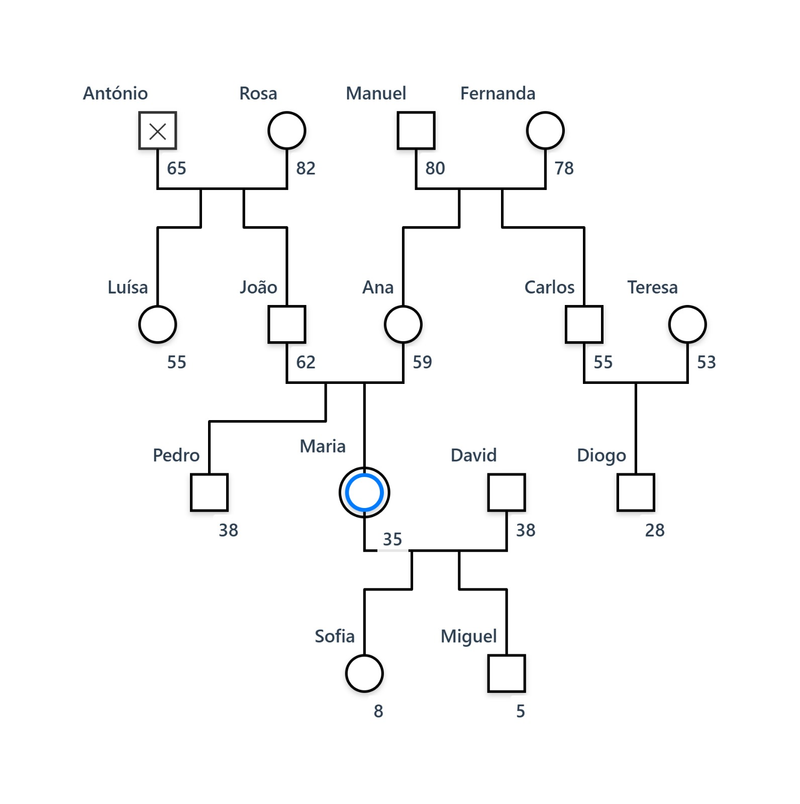 Drei-Generationen-Genogramm mit Großeltern, Eltern, Tanten, Onkeln und Cousins