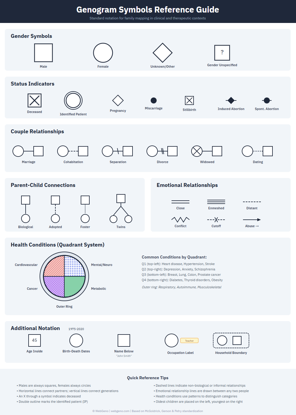 Complete genogram symbol reference chart showing all standard symbols organized by category: gender symbols, status indicators, couple relationships, parent-child connections, emotional relationships, and WebGeno's health condition notation system