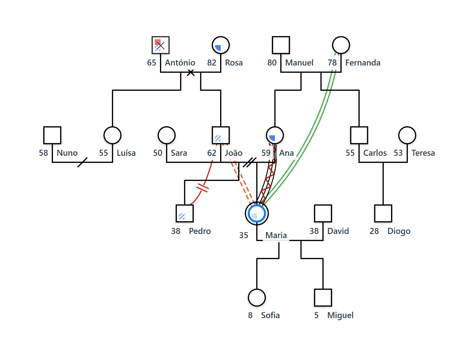 Marias Familiengenogramm mit Gesundheitszuständen: Herzerkrankung, Alkoholismus, Depression und Angst über drei Generationen