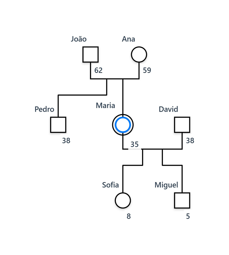 Kernfamilienstruktur mit Eltern oben und Geschwistern in Geburtsreihenfolge