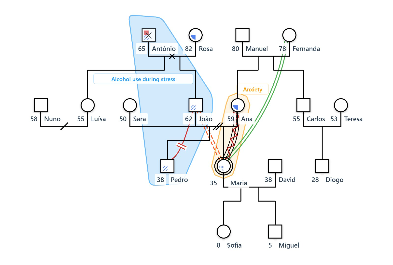Genogramm mit hervorgehobenen Mustergruppen: blaue Gruppe zeigt generationsübergreifenden Alkoholismus, orange Gruppe zeigt Angstmuster