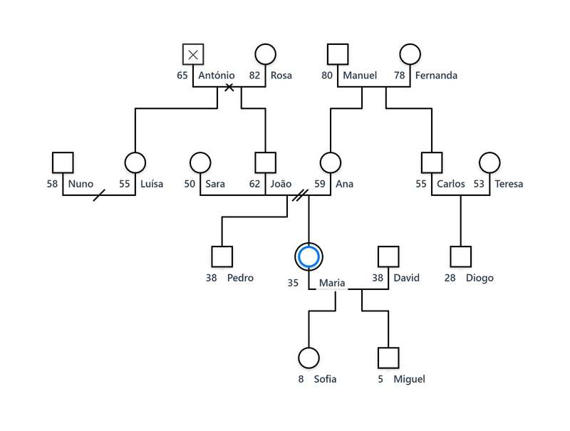 Beispiele verschiedener Beziehungslinientypen: Ehe, Scheidung, Trennung, Lebensgemeinschaft