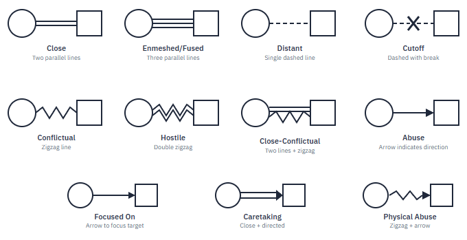 Emotional relationship symbols: two parallel lines for close, three parallel lines for enmeshed, dotted line for distant, broken line for cutoff, zigzag for conflict, combined lines for close-conflictual, arrow for focused on, zigzag with notation for abusive