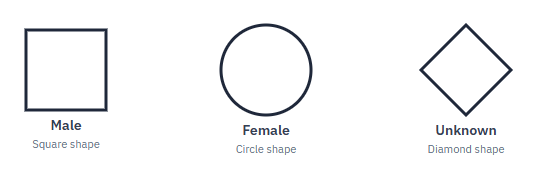 Basic genogram gender symbols: square represents male, circle represents female, diamond or question mark represents gender unknown or unspecified
