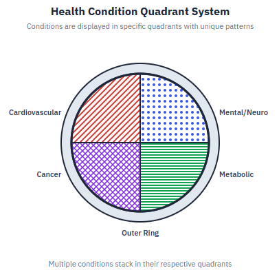 Health condition quadrant system: symbol divided into four sections representing cardiovascular (top-left), mental health (top-right), cancer (bottom-left), and metabolic conditions (bottom-right), with distinct fill patterns for each category and an outer ring for additional conditions