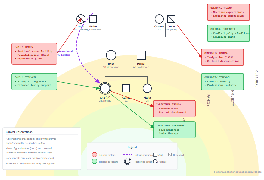 Example Transgenerational Trauma and Resilience Genogram showing three generations with trauma events marked in red and resilience factors marked in green, surrounded by ecological context circles