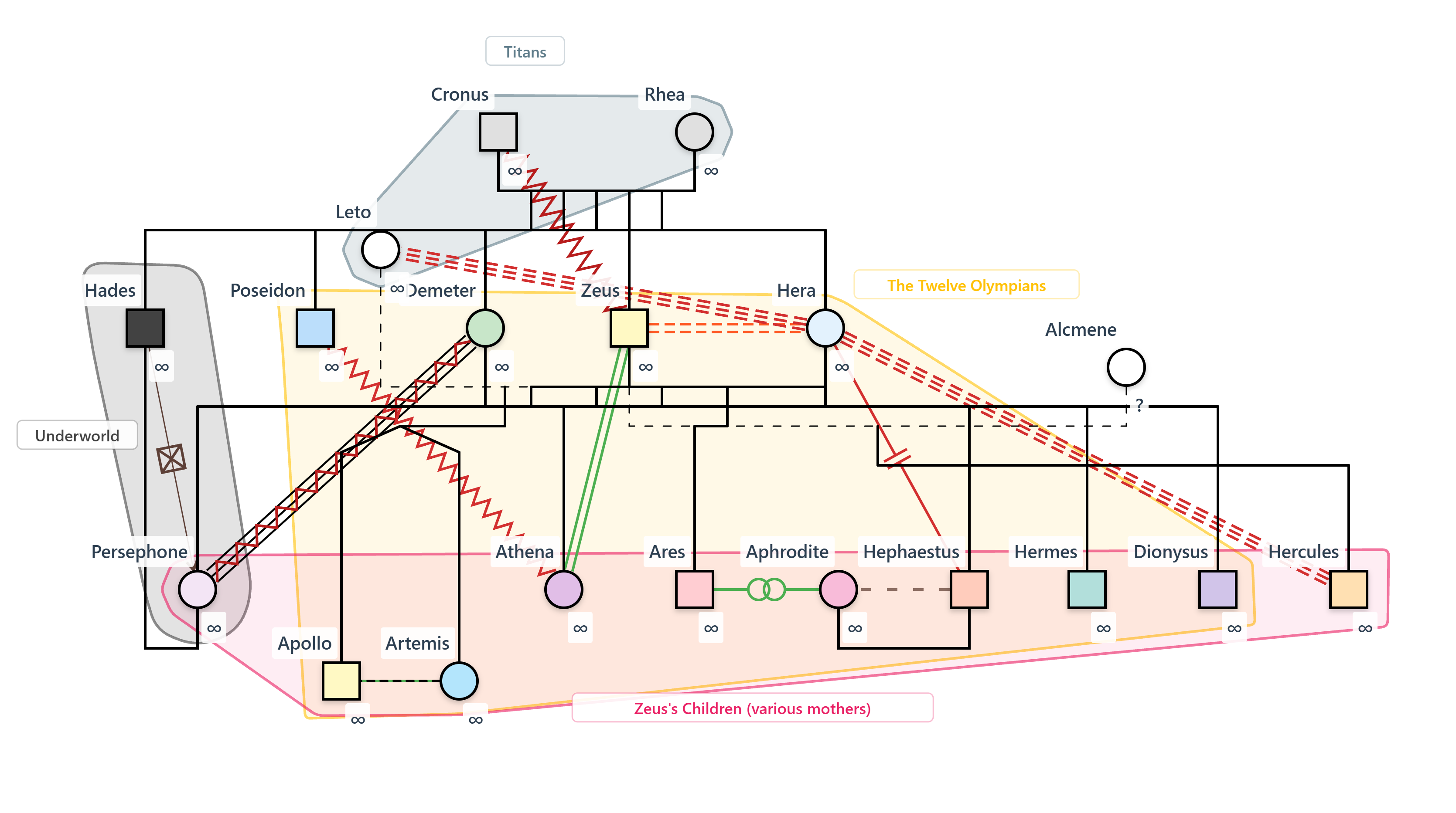 Greek Gods family genogram