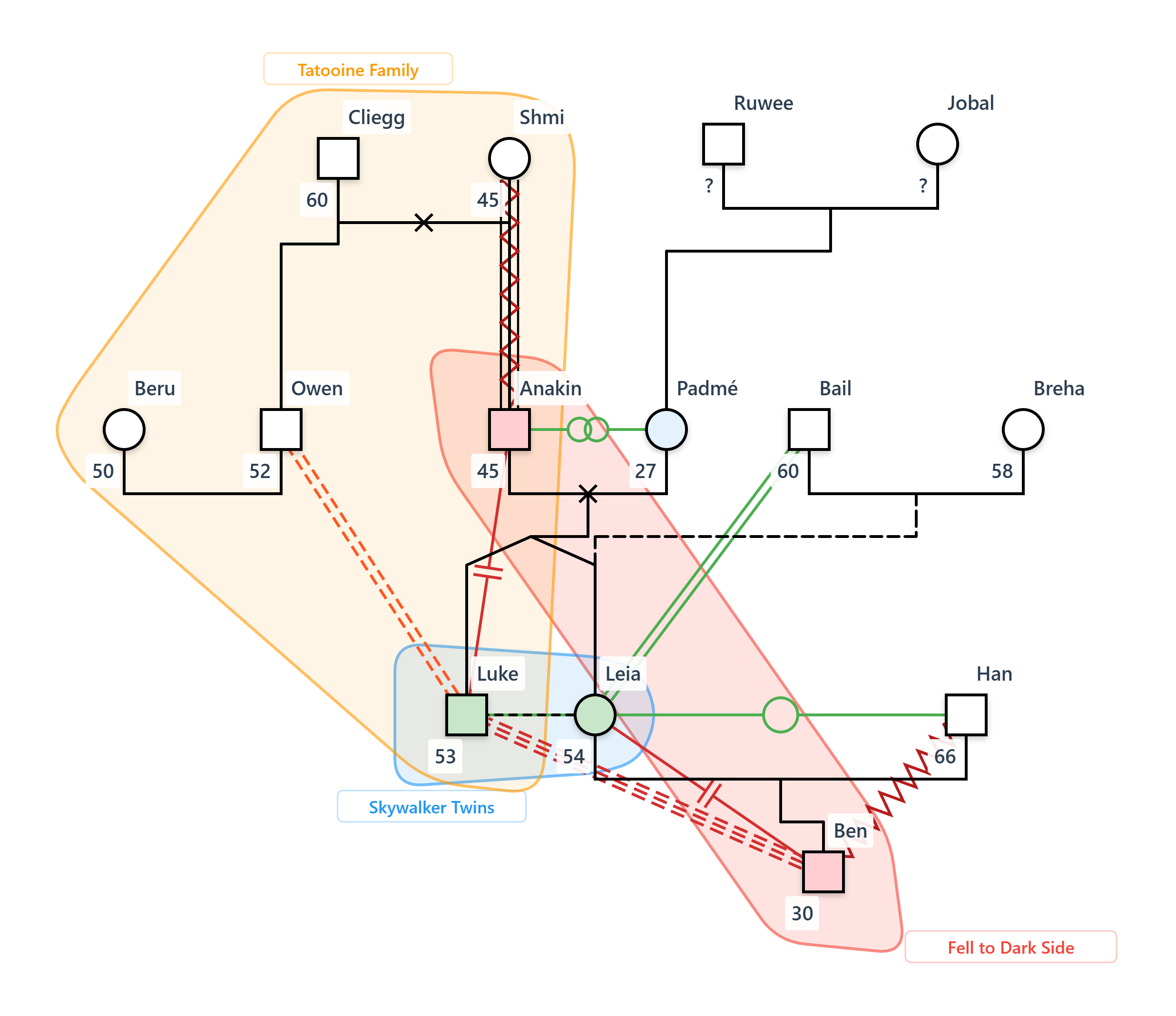 Star Wars Skywalker family genogram