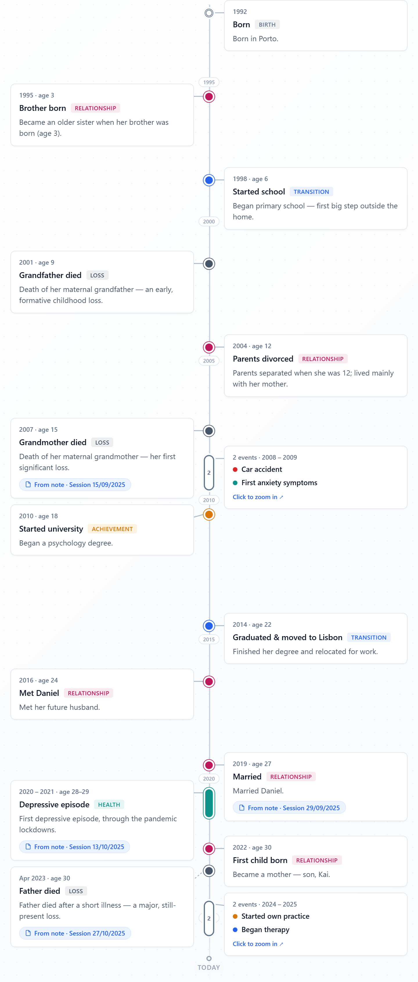 Linha do Tempo de Vida do WebGeno a mostrar os eventos de vida de um cliente numa linha à escala, com faixas de estágios de desenvolvimento de Piaget e notas ligadas aos eventos