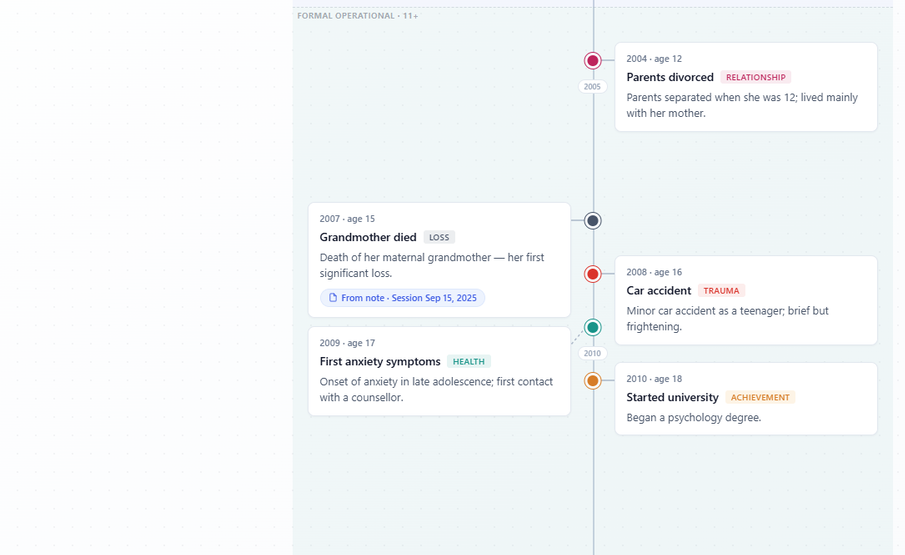 Linha do Tempo de Vida do WebGeno a mostrar os eventos de vida de um cliente numa linha à escala, com faixas de estágios de desenvolvimento de Piaget e notas ligadas aos eventos