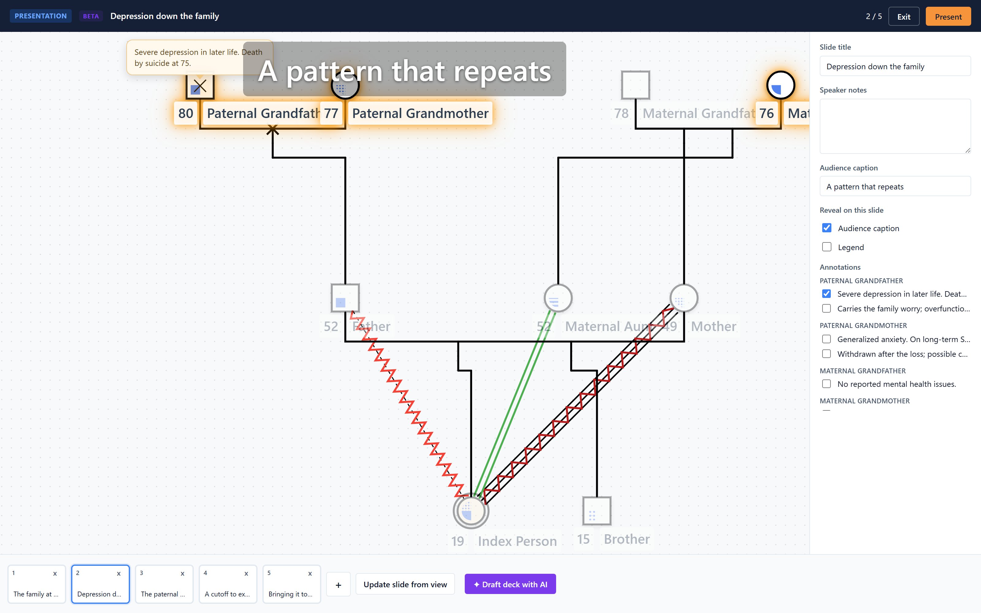 WebGeno Presentation Mode in author view: a three-generation genogram with three grandparents spotlighted, a session-note callout, and a slide panel on the right for title, speaker notes, caption and annotation reveals